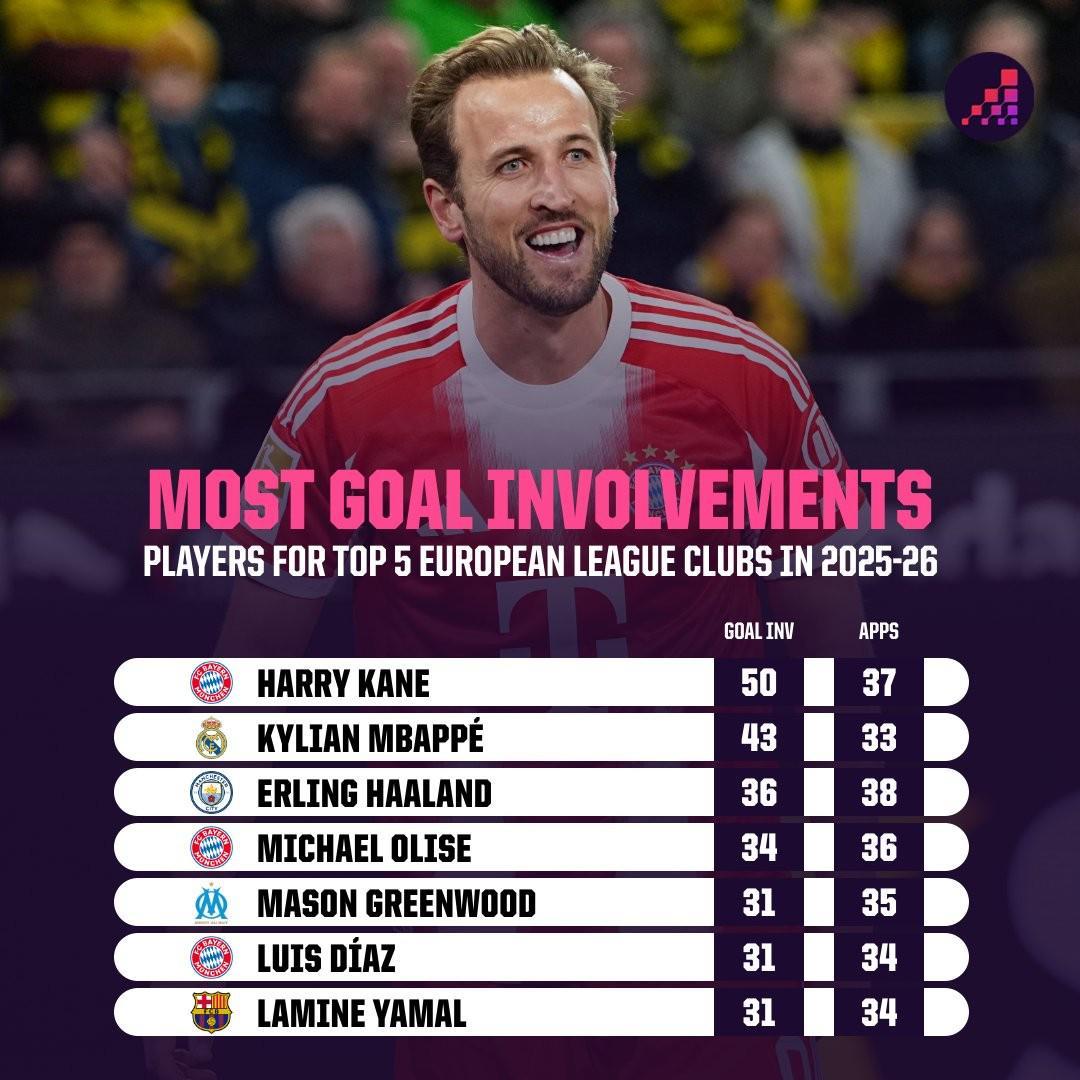 开云APP-45球5助攻，凯恩是本赛季首位直接参与50球的五大联赛球员