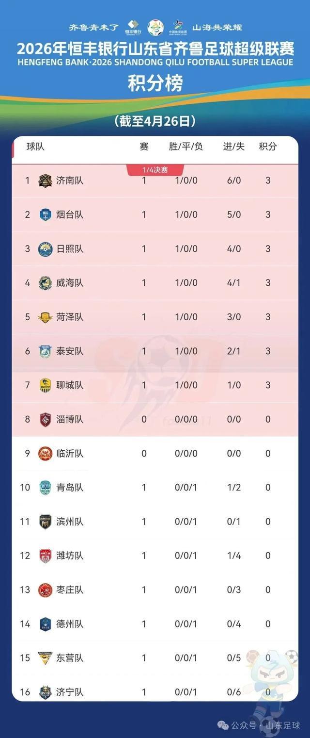 开云体育下载-烟台暂列积分榜第二！本周迎战济宁，赛前前瞻！
